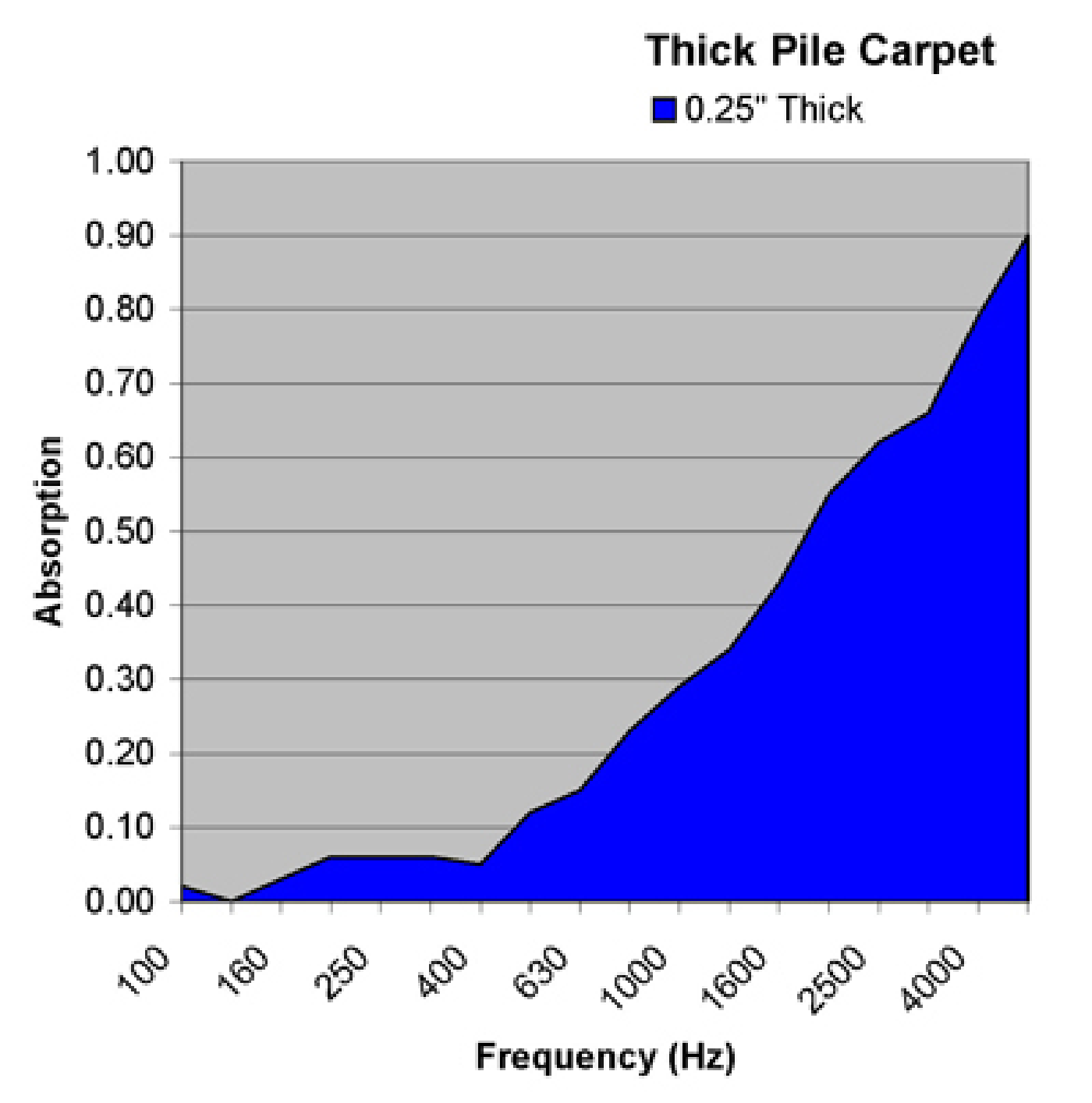 Thick Pile Carpet Test Results